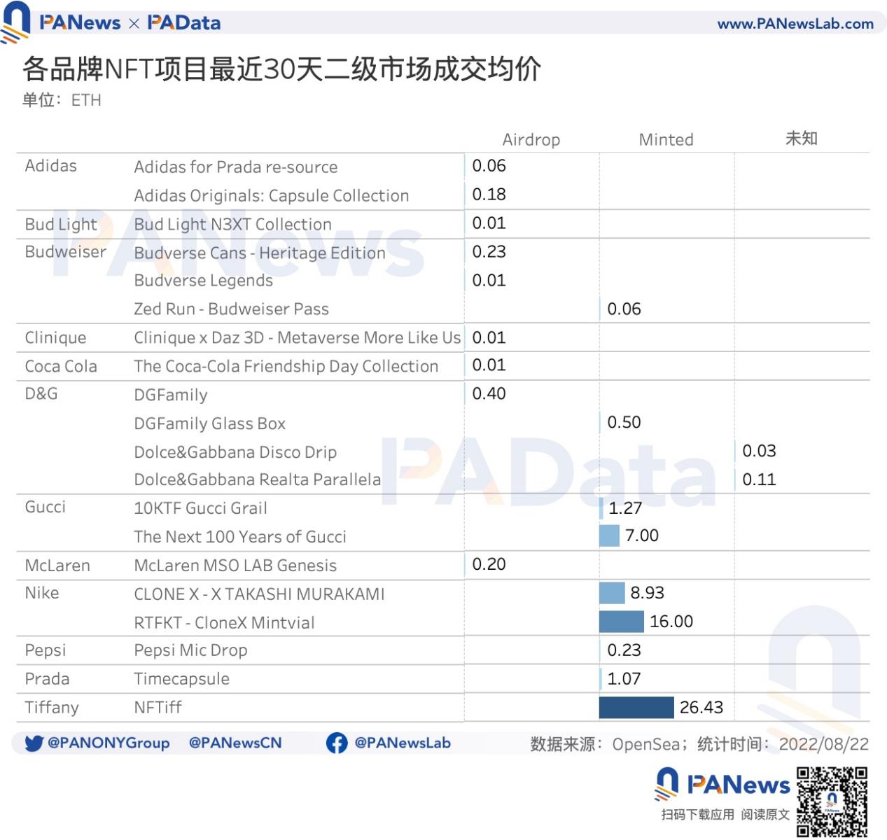 数据解读传统品牌类NFT：奢侈品NFT不奢侈，Nike发行NFT的总收入最高