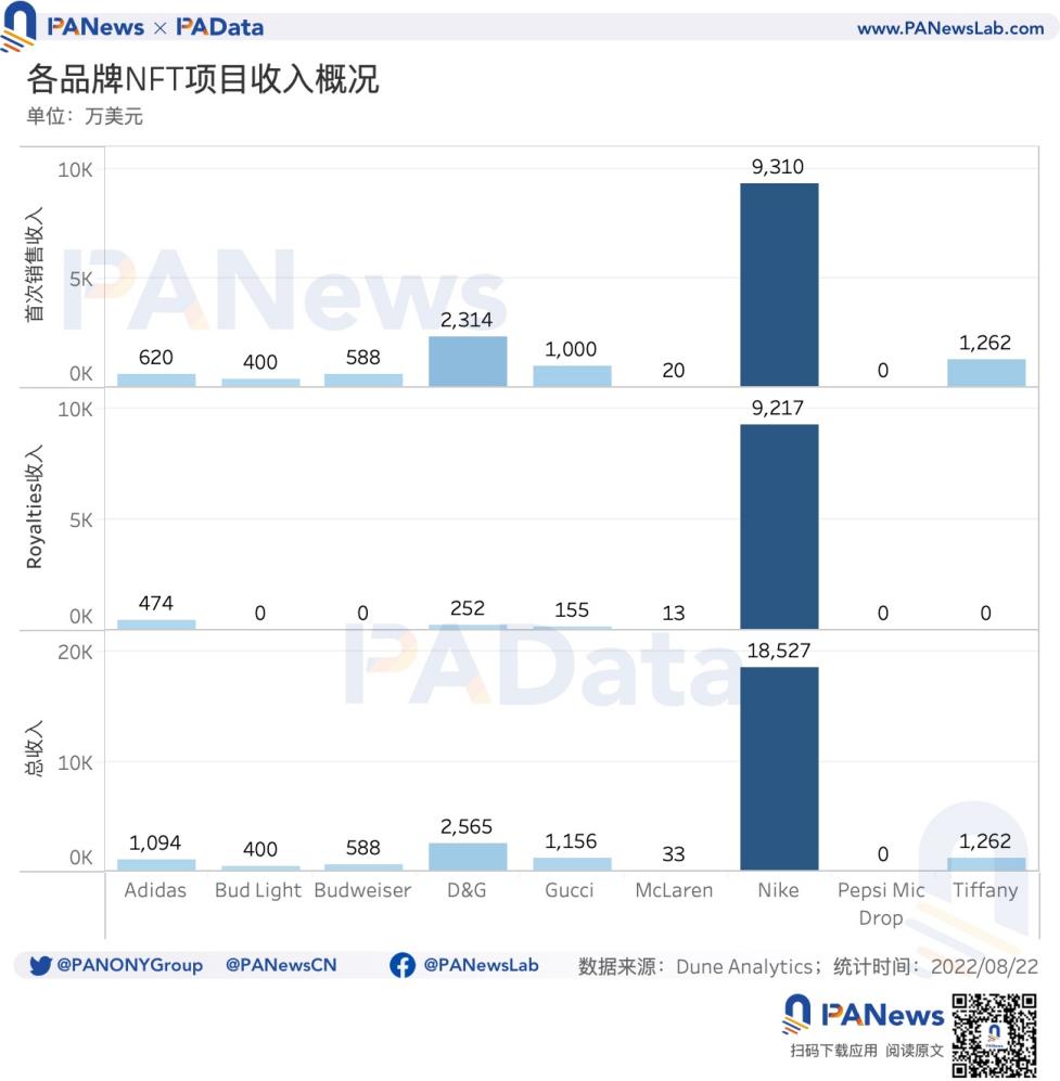 数据解读传统品牌类NFT：奢侈品NFT不奢侈，Nike发行NFT的总收入最高