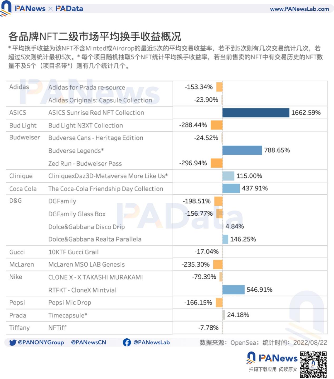 数据解读传统品牌类NFT：奢侈品NFT不奢侈，Nike发行NFT的总收入最高
