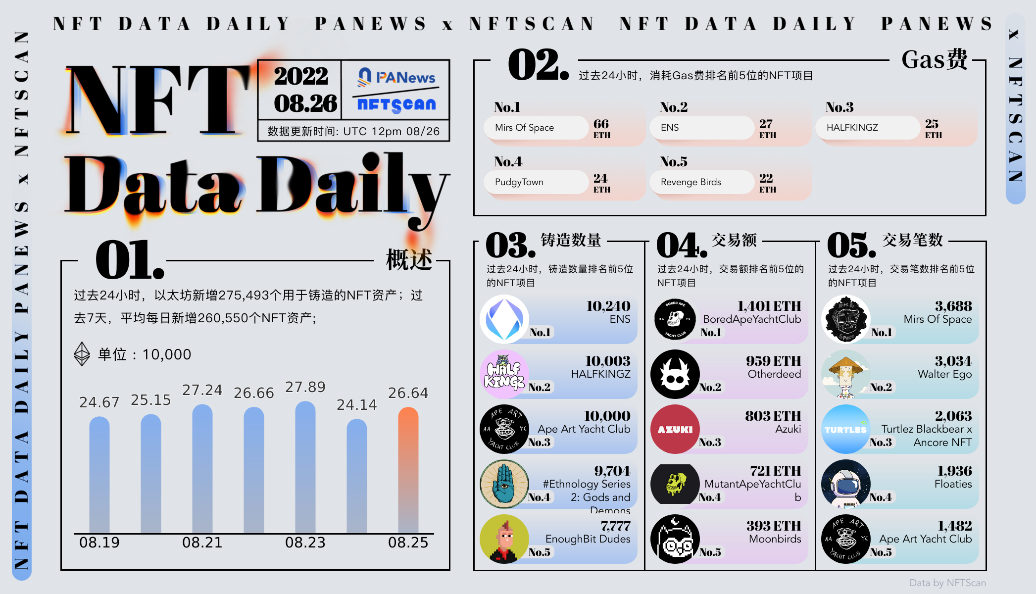 PA日报 | Binance将支持以太坊分叉币提现；郑裕彤长孙系NFT巨鲸LastKnight