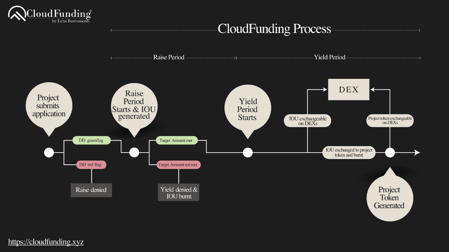 保本式众筹？一文了解Flare Network生态融资发行平台CloudFunding