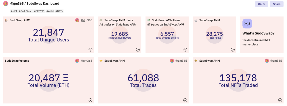 3647个地址瓜分近半数Sudoswap空投，将面临用户流失大考验