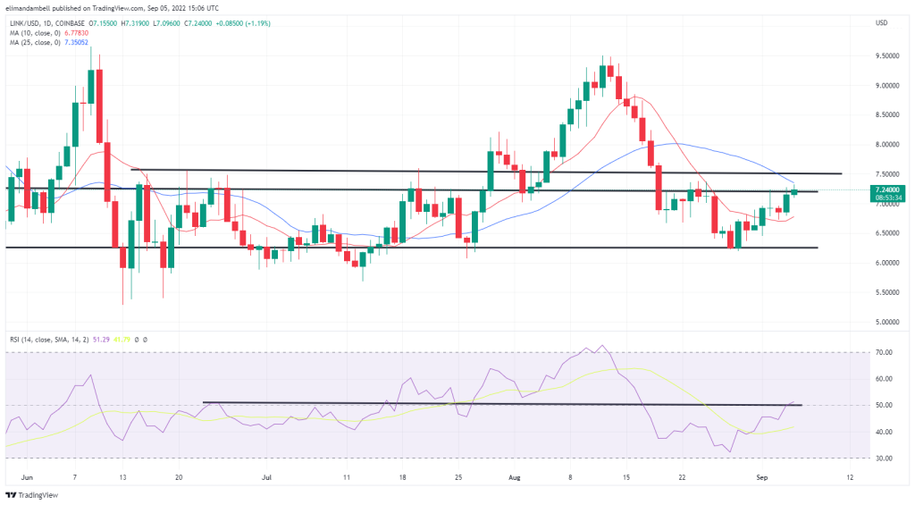 最大的推动者：DOT、LINK 周一升至多周高点