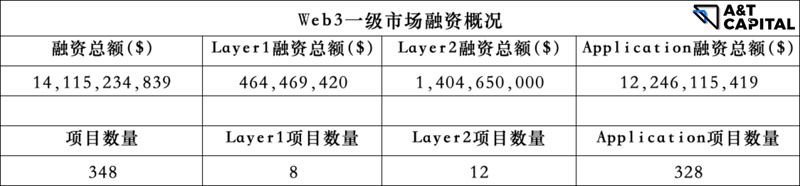 熊市下的Web3投资:头部基金在熊市都投了哪些项目?