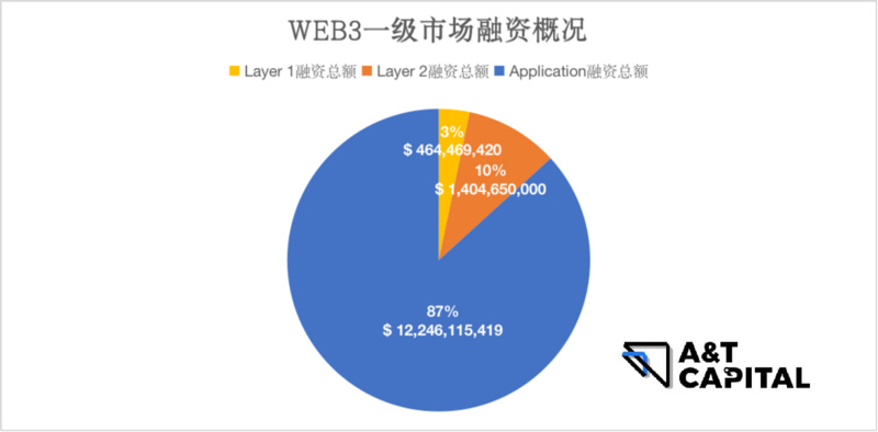 熊市下的Web3投资:头部基金在熊市都投了哪些项目?