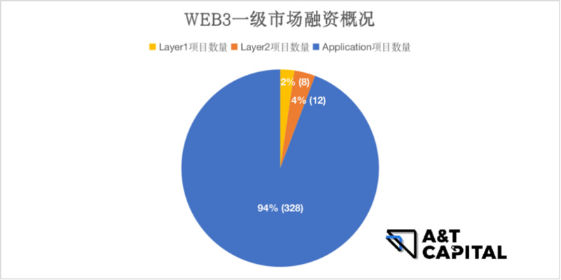 熊市下的Web3投资:头部基金在熊市都投了哪些项目?