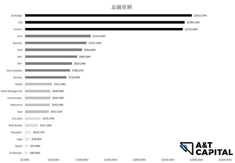 熊市下的Web3投资:头部基金在熊市都投了哪些项目?