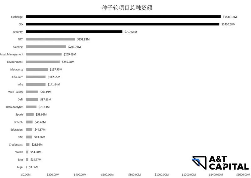 熊市下的Web3投资:头部基金在熊市都投了哪些项目?