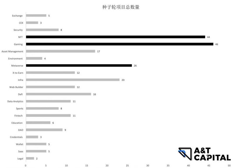熊市下的Web3投资:头部基金在熊市都投了哪些项目?