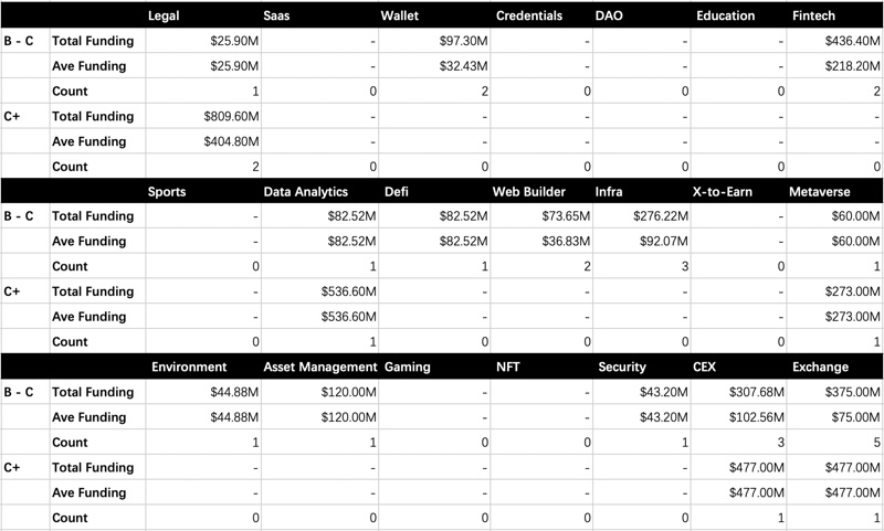 熊市下的Web3投资:头部基金在熊市都投了哪些项目?