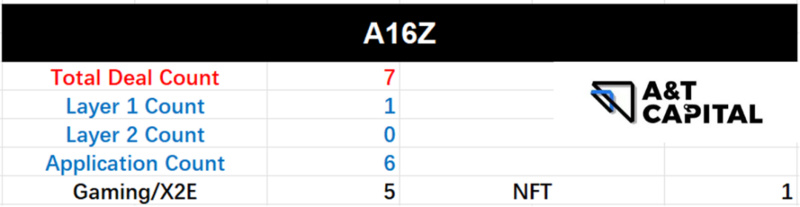 熊市下的Web3投资:头部基金在熊市都投了哪些项目?