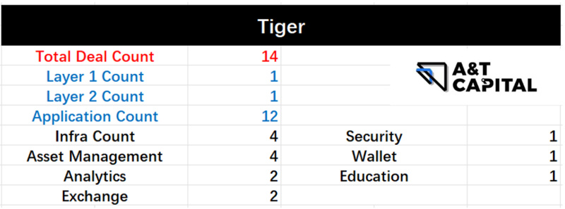 熊市下的Web3投资:头部基金在熊市都投了哪些项目?