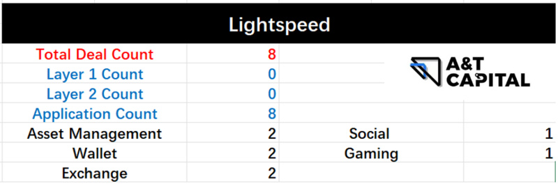 熊市下的Web3投资:头部基金在熊市都投了哪些项目?