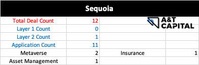 熊市下的Web3投资:头部基金在熊市都投了哪些项目?