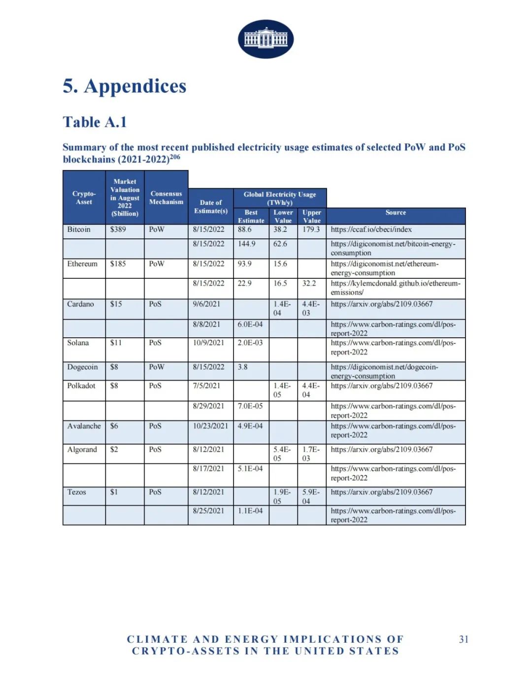 白宫万字报告全文：数字资产挖矿对美国能源气候的影响及应对措施       