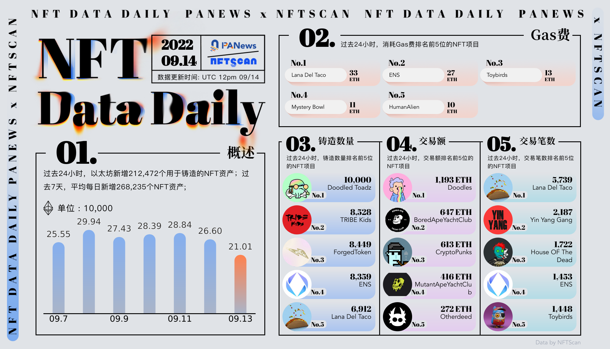 PA日报 | 韩国检方对Do Kwon等发出逮捕令；比特币挖矿难度上调至32.05T