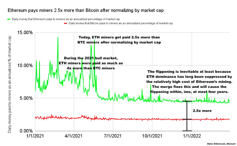 Bankless：为什么我们认为 ETH 有 99% 的概率超越 BTC？_aicoin_图2