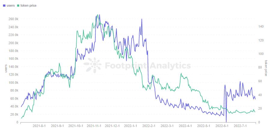 细数 GameFi 模型发展 ，未来仍可期？