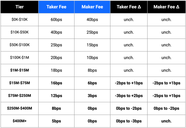 Coinbase To Update Exchange Fee Schedule AICoin coinbase-to-update-exchange-fee-schedule-aicoin