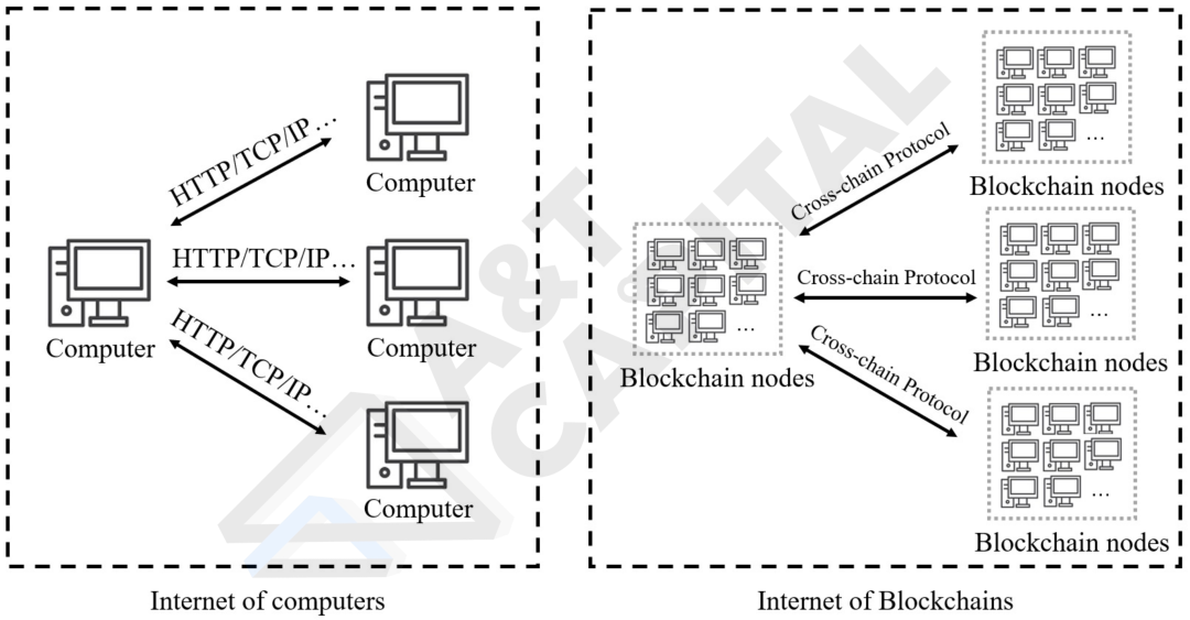 详解跨链协议的本质：公链可组合性的基石，如何成为Web3的TCP/IP？