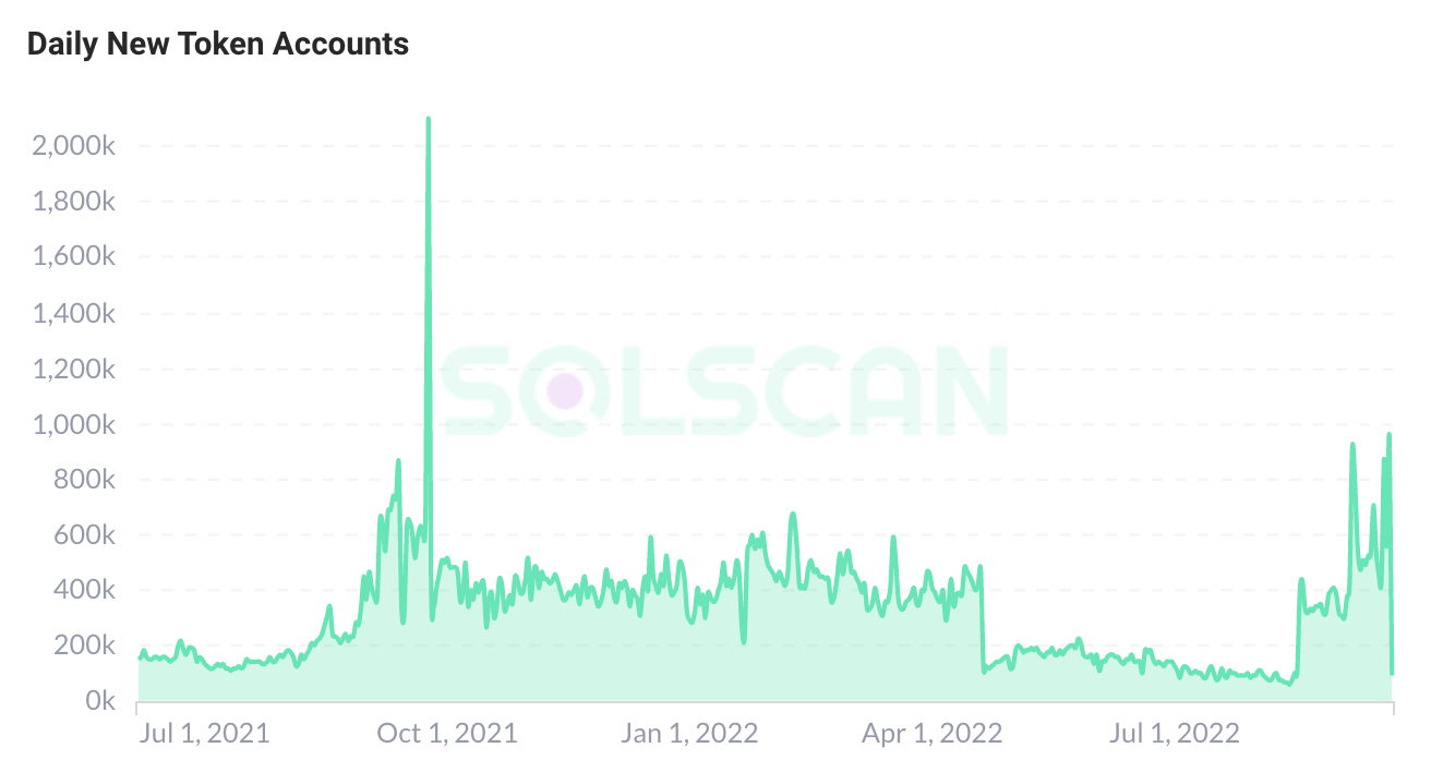 PAData：Solana单日新增关联账户超95万个创新高，Pyth最活跃
