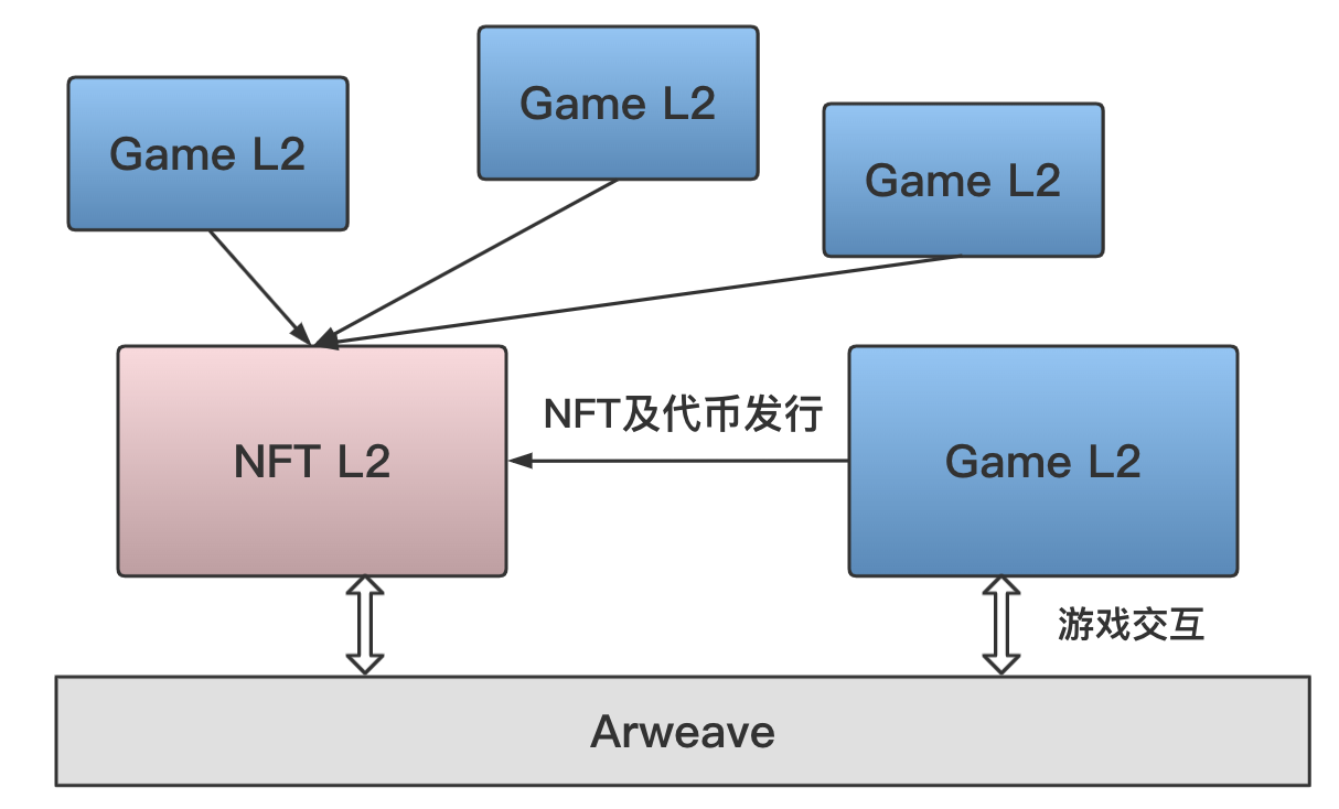 开启链游技术架构新序章 — 基于Arweave打造纯链上游戏