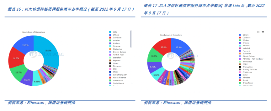 以太坊进入新纪元：深入剖析合并后产生的直接影响