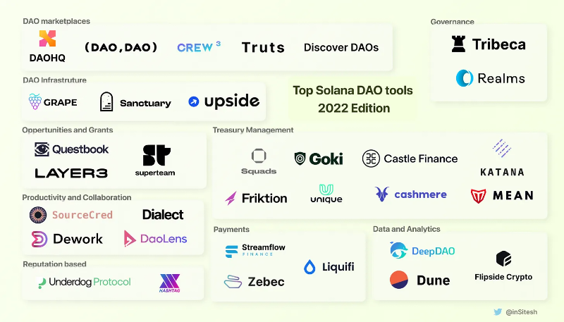 全面解读Solana生态中的DAO工具:生态系统、挑战和机遇