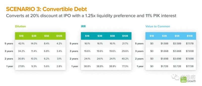 a16z：如何评估并决定公司的最佳融资选择?