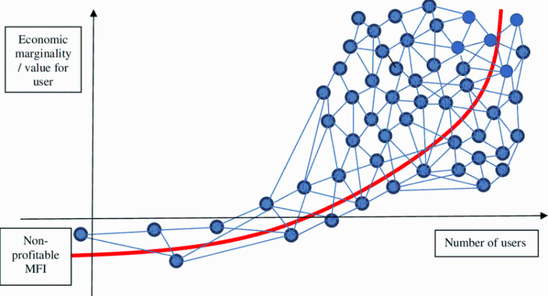 SocialFi in Web 3 : 社交没有终局