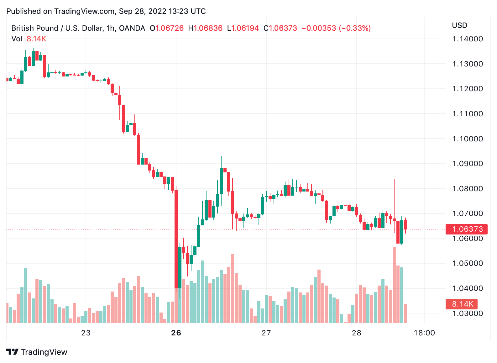 Bank of England Suspends Tightening Policy as Pound Nosedives — Central ...