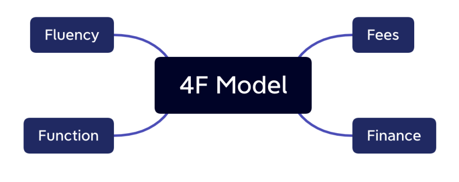简析NFT交易平台的发展历程及4F评估模型