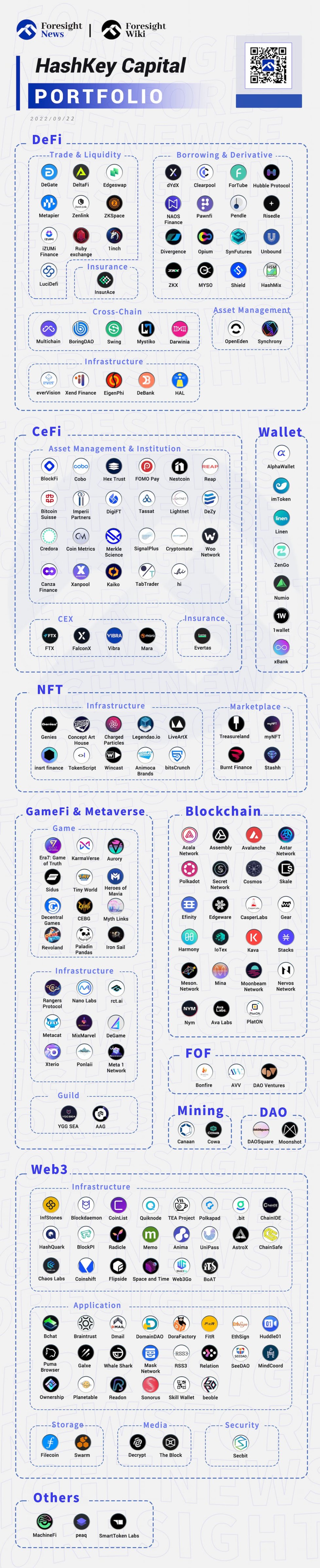 总览HashKey Capital投资版图：涵盖几乎所有Web3赛道