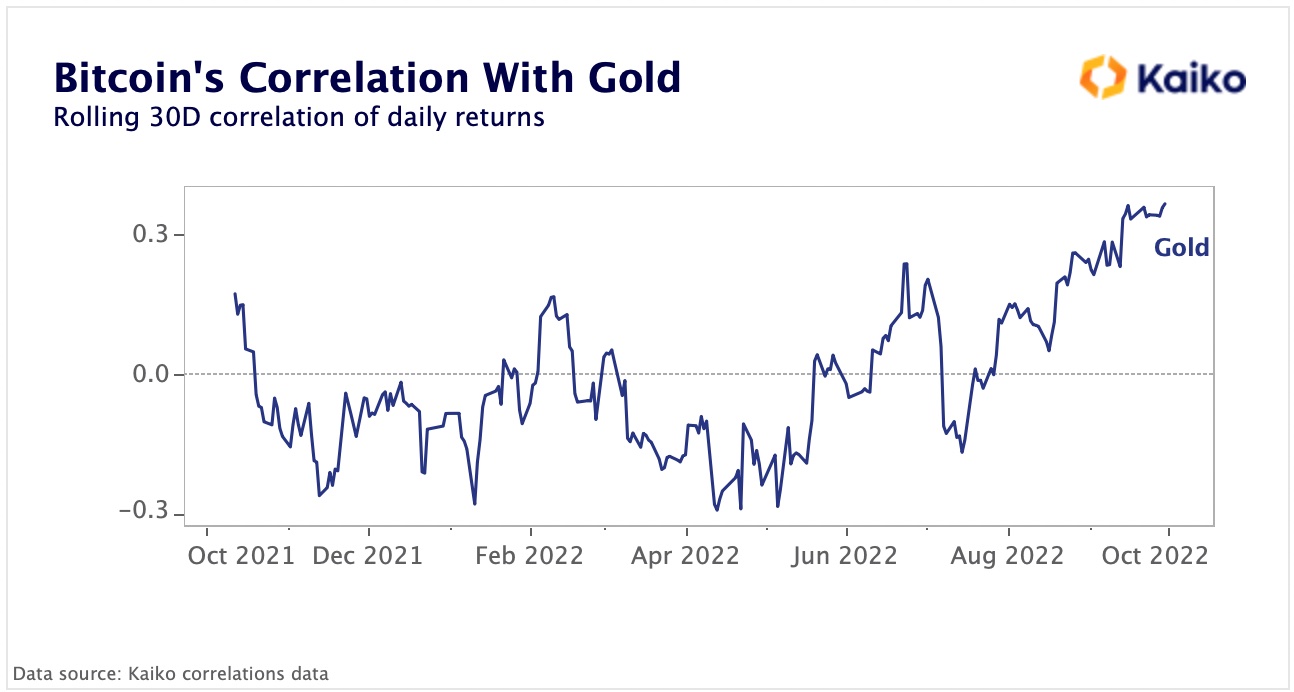 比特币与黄金的相关性达到一年多以来的最高水平