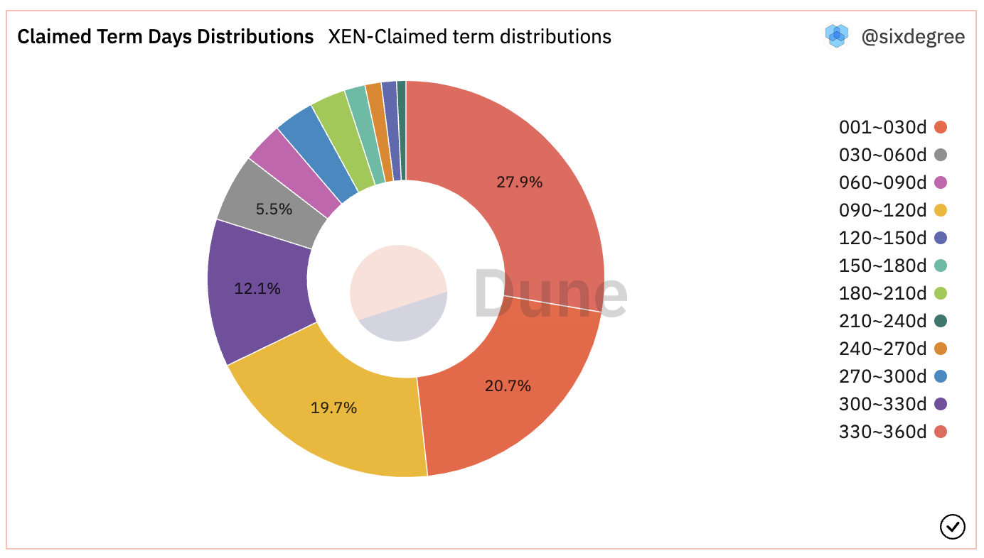 详解引发以太Gas高涨的XEN Crypto：如何参与，能否参与？