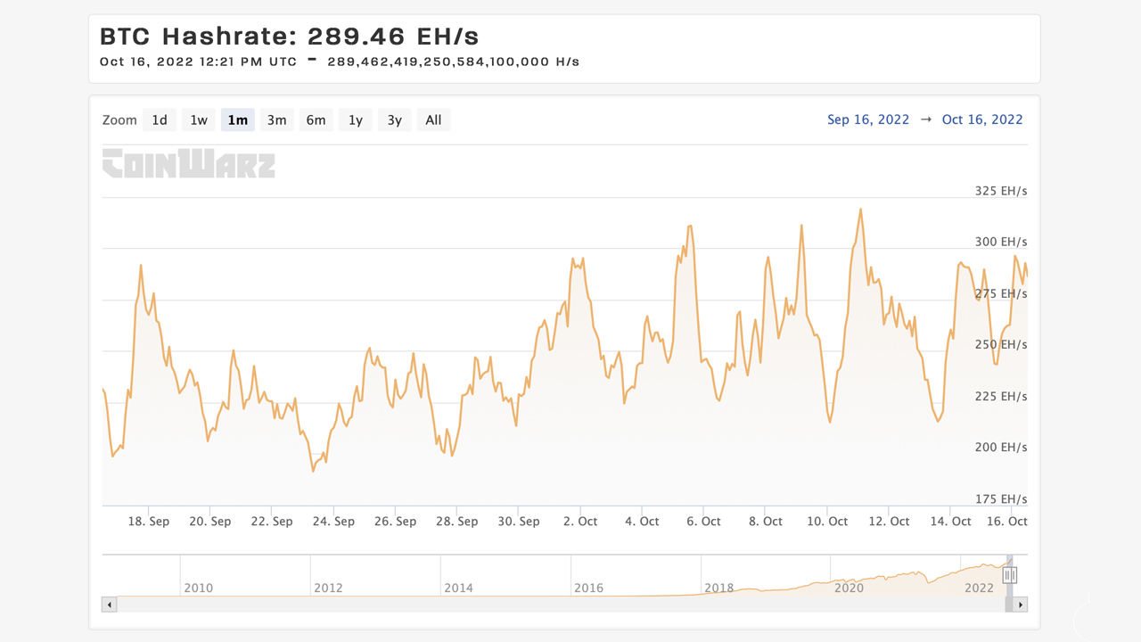 尽管困难重重且 BTC 价格低，但比特币的哈希率继续攀升