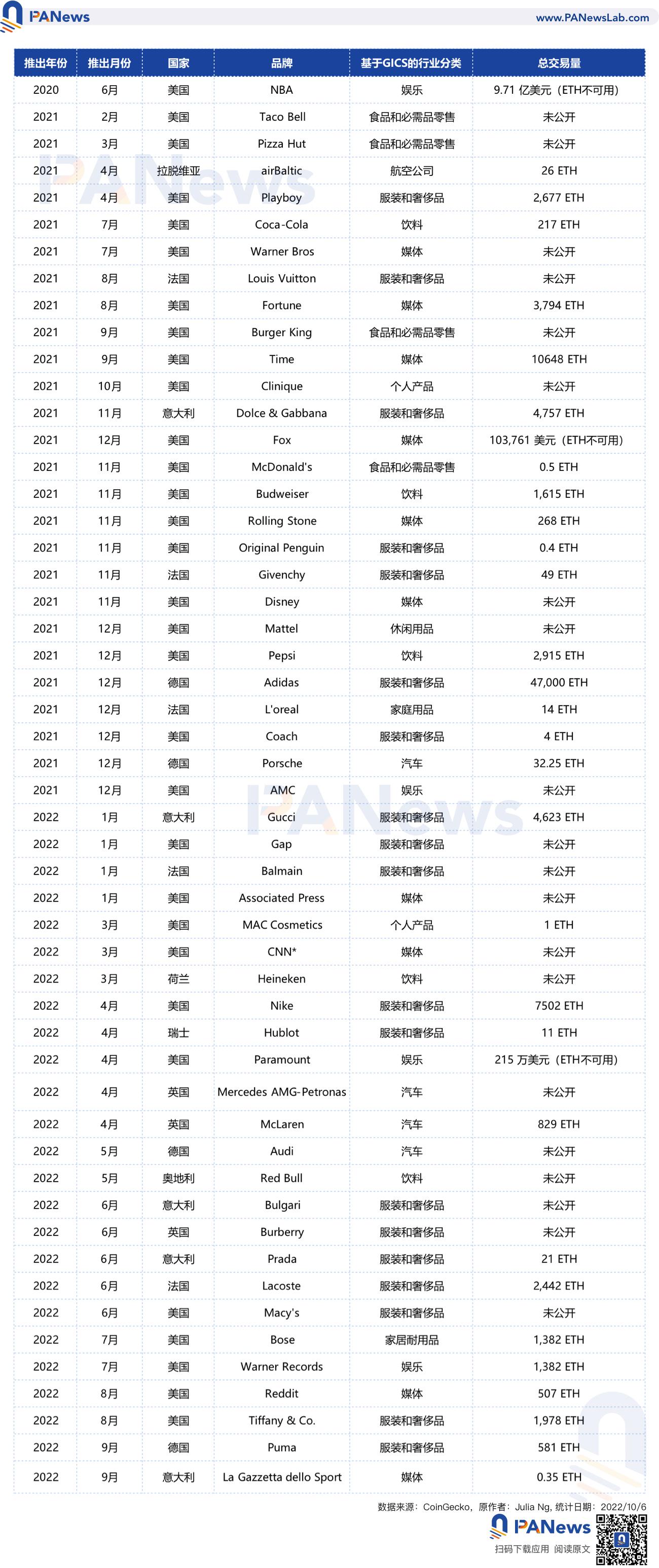 尝试推出NFT的11个行业，谁最热衷于发NFT ？