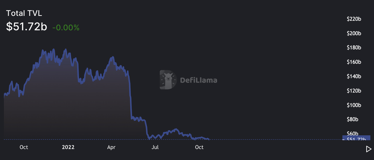 去中心化金融状况依然低迷，Defi 锁定的价值在 6 个月内下滑 67%