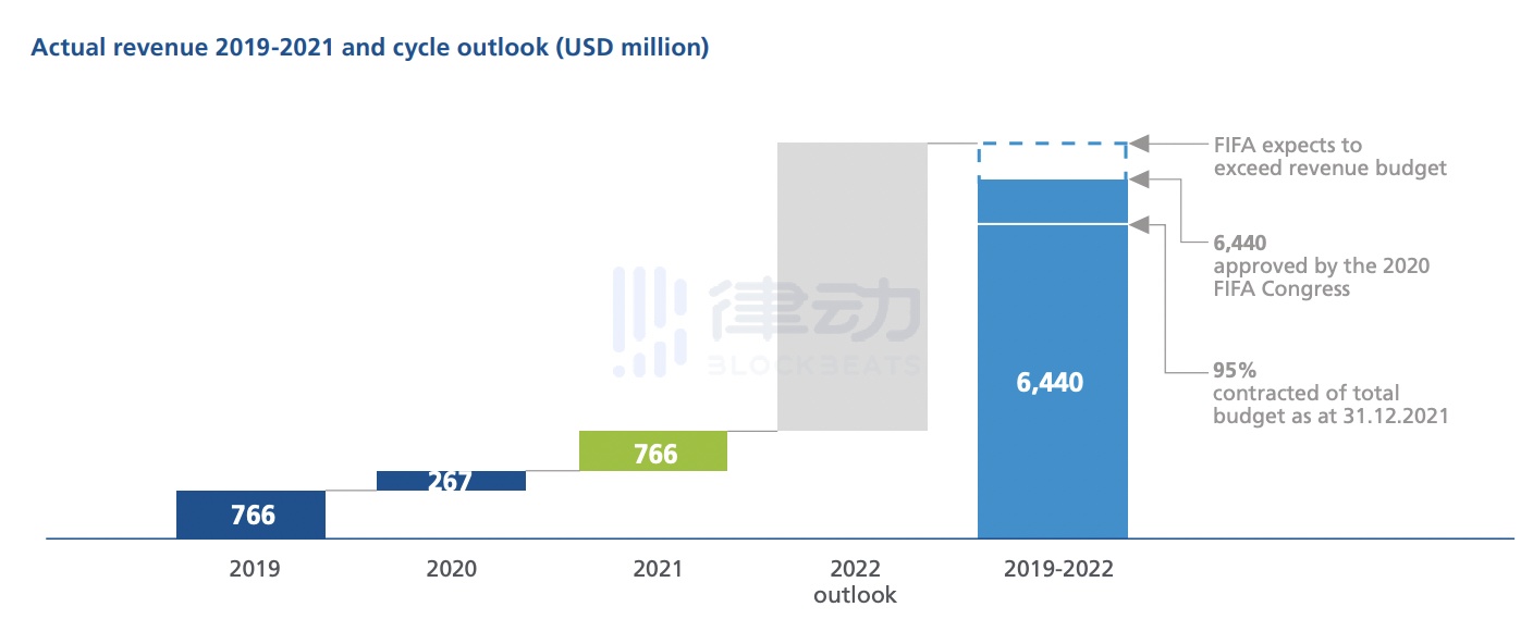 FIFA牵手NFT，世界杯找到新的生钱术