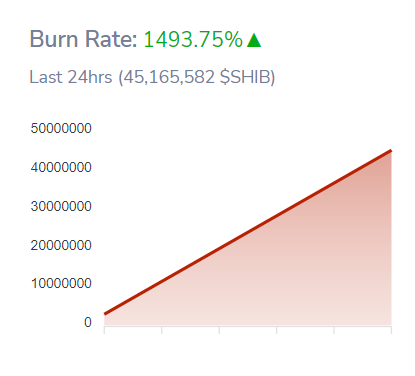 SHIB 燃烧率突然飙升 1,494%，这可能是解释