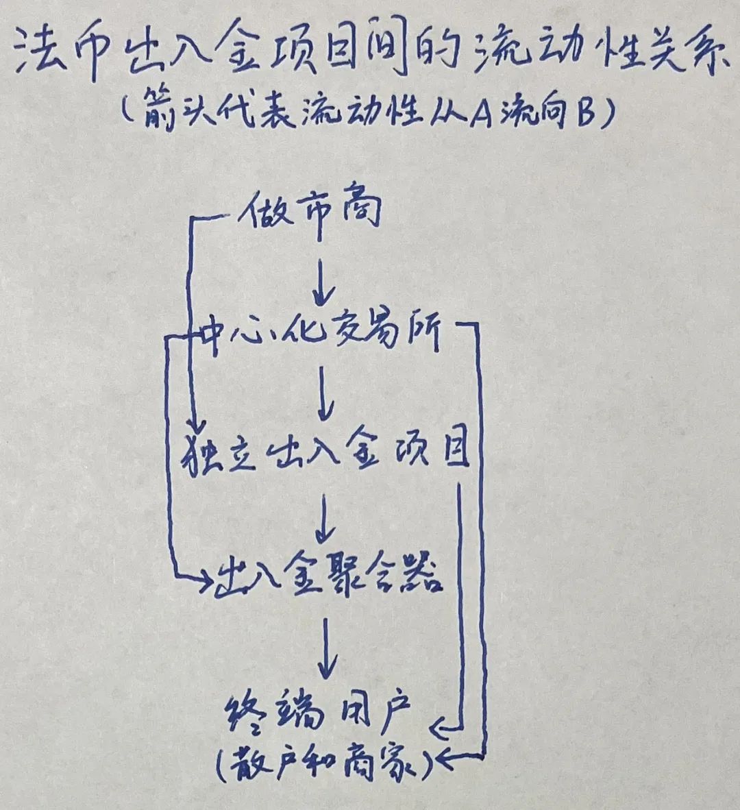 踏进Web3的大门：详解法币出入金的商业模式及上下游产业链