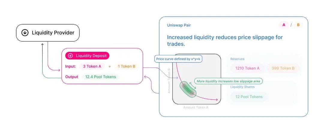 全面解读流动性资金池：如何成为DeFi的基础组件？