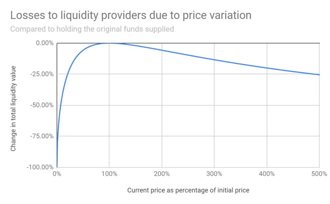全面解读流动性资金池：如何成为DeFi的基础组件？