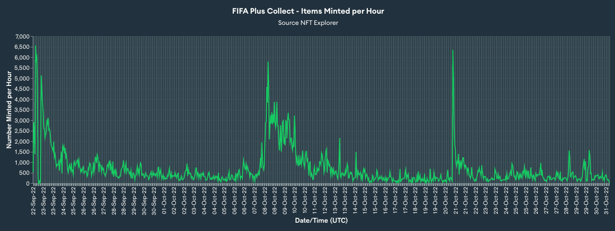 世界杯在即，为什么FIFA+Collect不太可能成为下一个NBA Top Shot？
