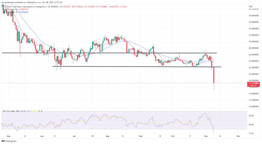 Biggest Movers FTT Down 30 on Tuesday, Falling to 21Month Low