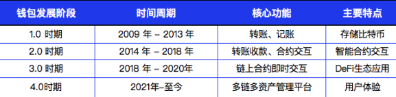 全方位解读Web3加密钱包：发展演变、市场现状、细分赛道