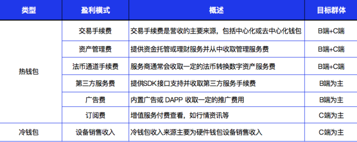 全方位解读Web3加密钱包：发展演变、市场现状、细分赛道