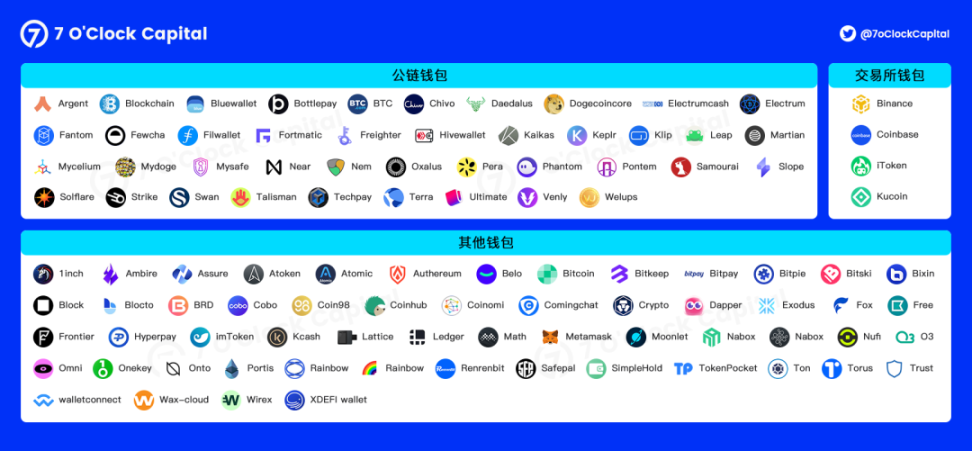 全方位解读Web3加密钱包：发展演变、市场现状、细分赛道