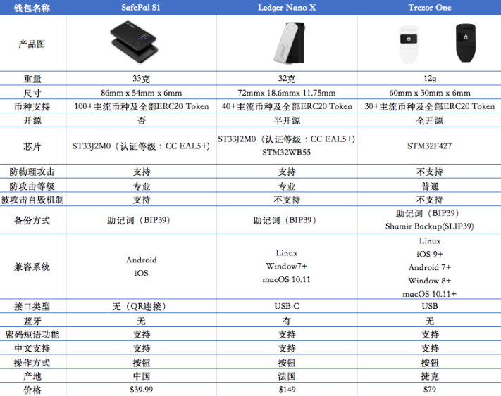 全方位解读Web3加密钱包：发展演变、市场现状、细分赛道