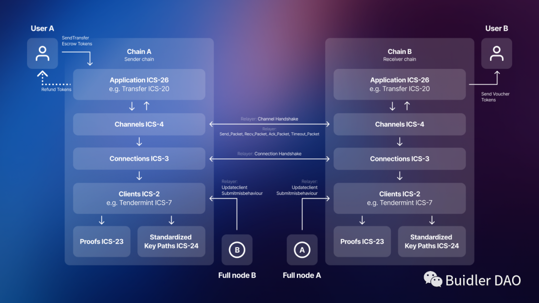 全面解读IBC：Cosmos跨链通信网络的“中央邮局”    